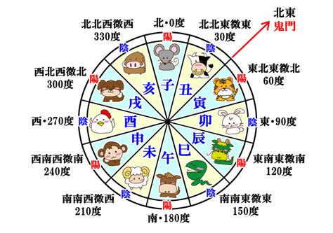 干支方位|「十二支」と「月・時刻・方位」の関係とは？十二支で表すとど。